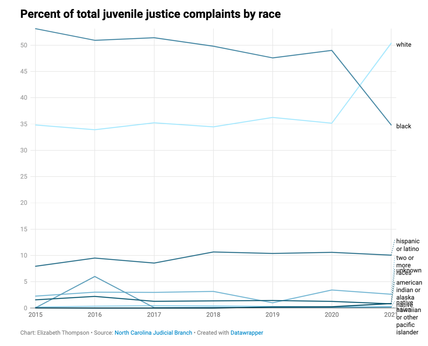 Pandemic Shows Just How Many School-Related Infractions End With the  Criminal Justice System - INDY Week